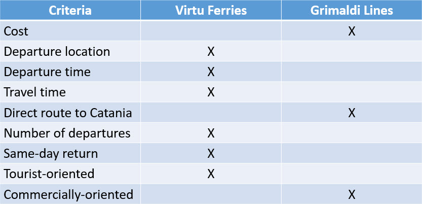 Malta to Sicily ferries comparison