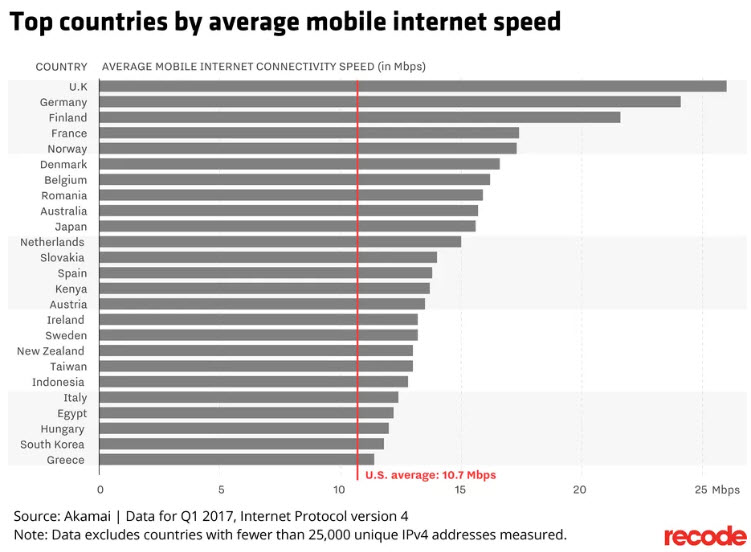 Mobile internet speeds graphic (recode.com)